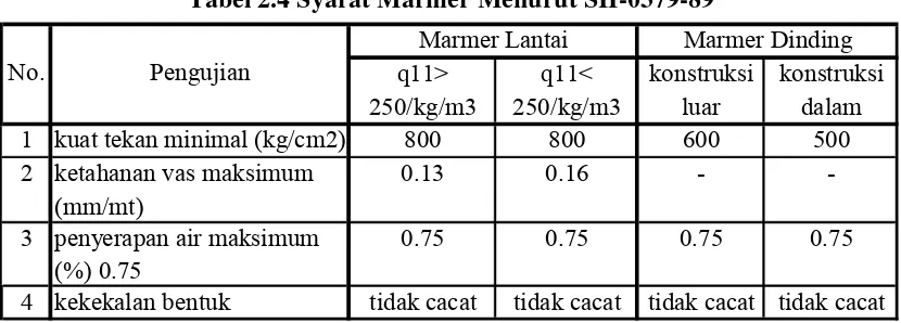 Tabel 2.4 Syarat Marmer Menurut SII-0379-89 