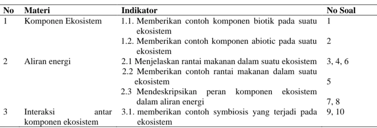 Tabel 2. Kisi-kisi Instrumen Four-Tier Diagnostic