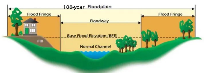 Gambar 1. Ilustrasi banjir 100 tahun dan dataran banjir 