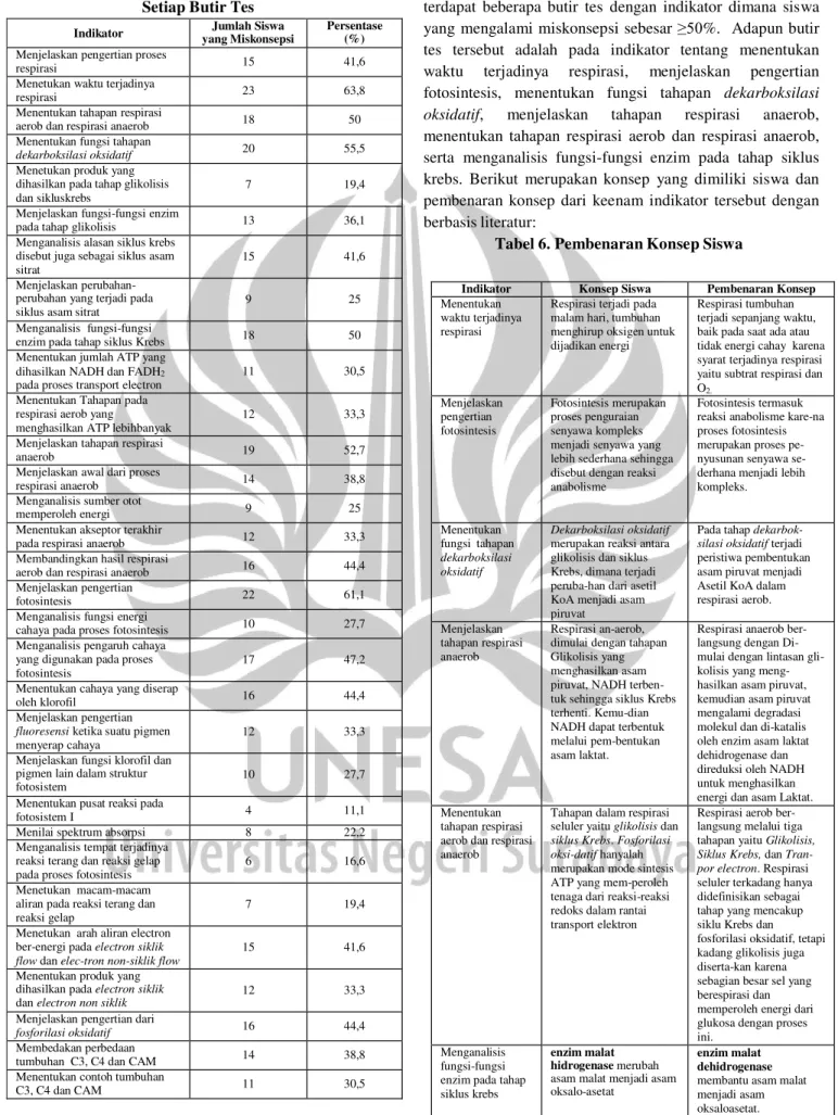 Tabel 5. Persentase Siswa yang Mengalami Miskonsepsi Setiap Butir Tes