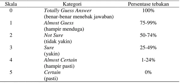 Table 3.5 Kategori Keyakinan Menjawab dengan Metode Certainty Response  Index (CRI) 