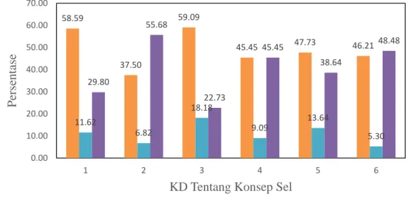 Gambar 4.2 Tingkat Pemahaman Guru Biologi  di Kota Makassar Berdasarkan Hasil  Tes  Diagnostik  pada  6  Kompetensi  Dasar  tentang  Konsep  Sel  (Sumber:Data Peneliti 2017) 