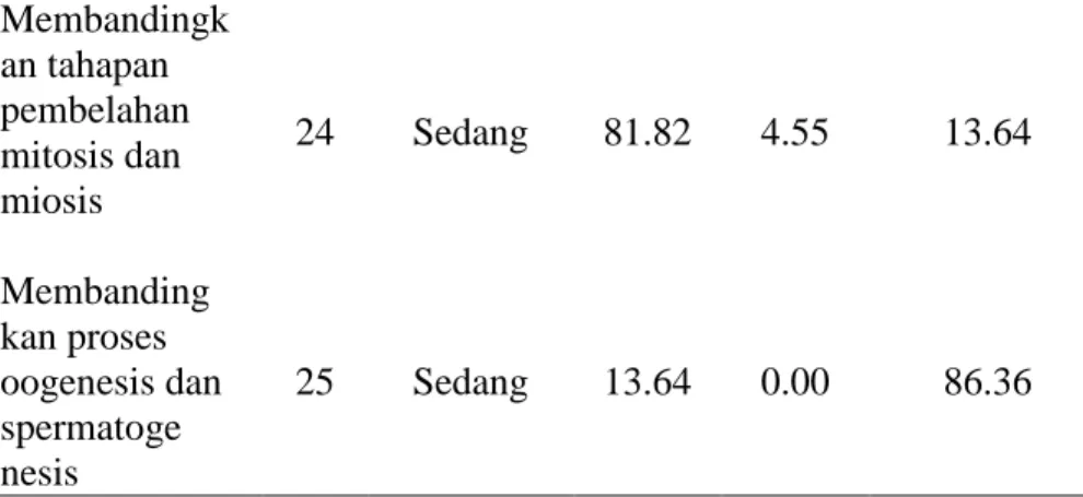 Tabel  4.2.  menunjukkan tingkat  pemahaman Guru Biologi  di  Kota Makassar  pada  konsep  sel  di  setiap  butir  soal