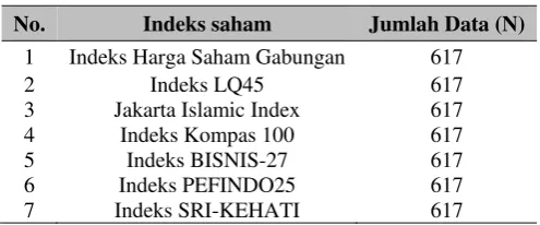 Tabel 3 Jumlah Data (N) Indeks Saham 