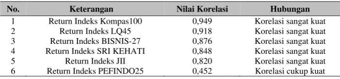 Tabel 4 Hasil Pengolahan Data 