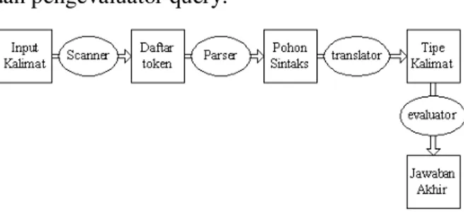 Gambar 1.  Komponen pengolah bahasa alami,  Kaplan dalam Hartati dan Zuliarso (Hartarti, 