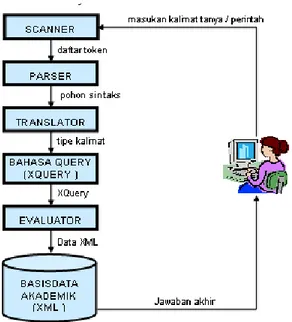 Gambar 2.  Blok diagram pengolah bahasa  alami dengan data XML 