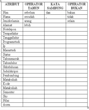 Tabel 2.  Daftar kata yang termasuk token 