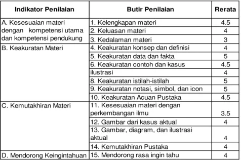 Tabel 1 Hasil Validasi Aspek Kelayakan Isi Modul dengan Pendekatan Keterampilan Proses 