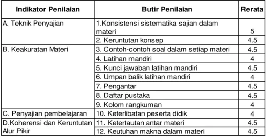 Tabel  3    Hasil  Validasi  Aspek  Bahasa  dan  Keterbacaan  Modul  dengan  Pendekatan   Keterampilan Proses 