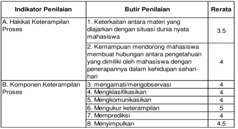 Tabel 4 Hasil Validasi Aspek Penilaian Keterampilan Proses Modul 