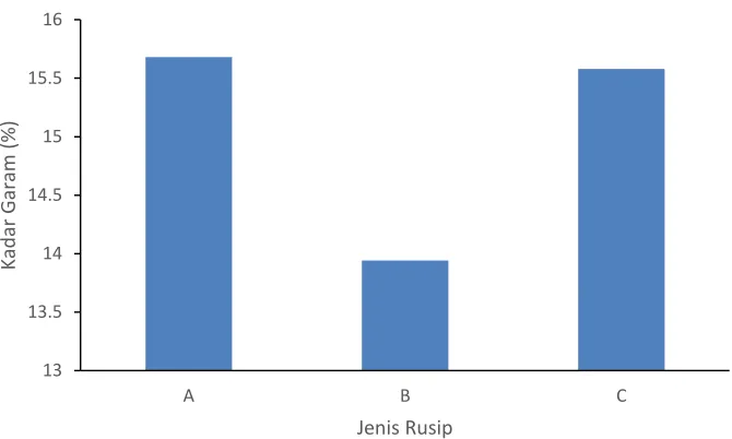 Gambar 2. Kadar Garam Rusip 