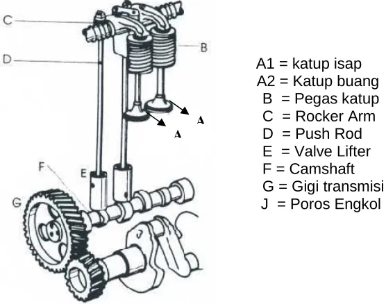 Gambar 1.3.1 Katup dan kelengkapannya 
