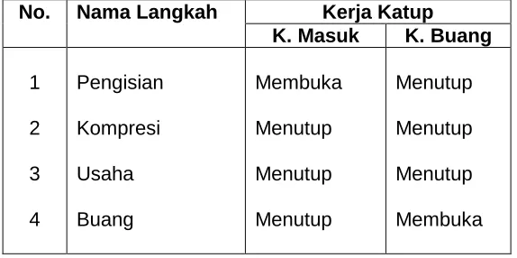 Gambar  1.3.5  Katup buang menutup 