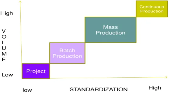 Figure 3 The Product-Process Matrix 