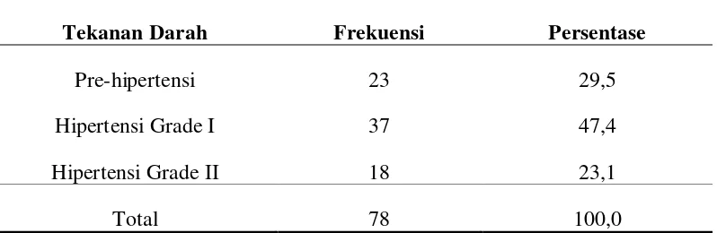 Tabel 5.2 Distribusi Hipertensi pada Pasien Lansia di RSUP H. Adam Malik Medan Tahun 2016 
