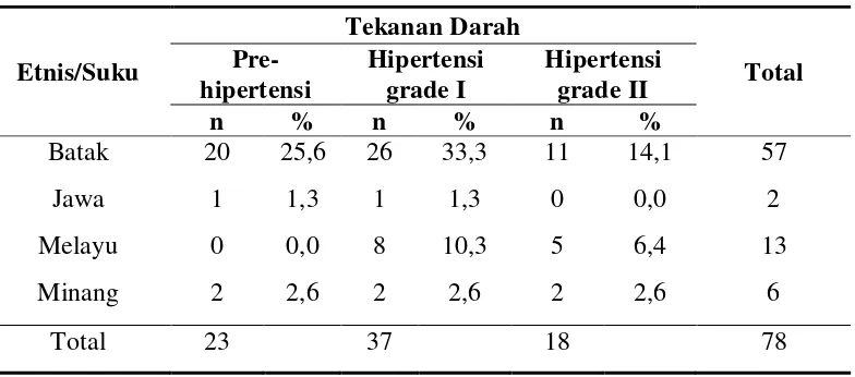 Tabel 5.4 Distribusi Hipertensi berdasarkan Usia 