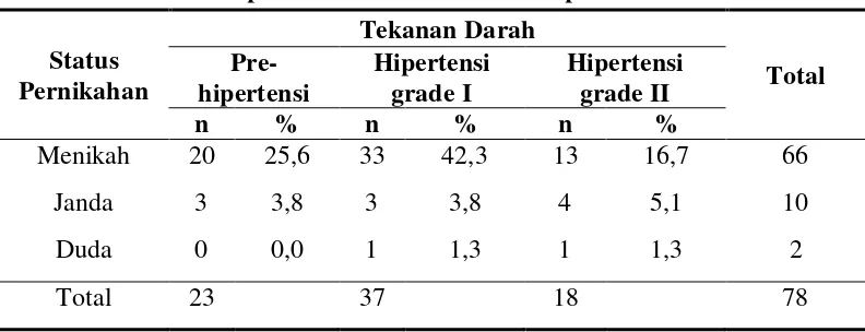 Tabel 5.6 Distribusi Hipertensi berdasarkan Pendidikan Terakhir 