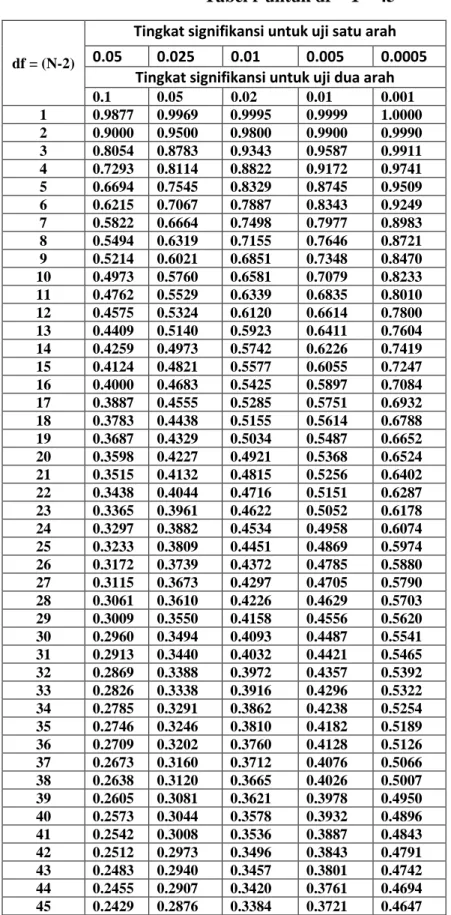 Tabel r untuk df = 1 – 45 
