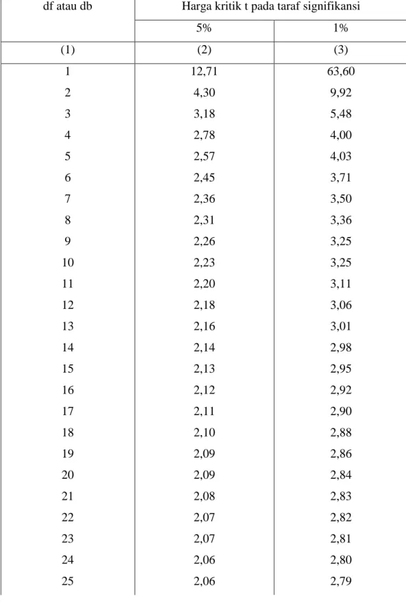 Tabel Nilai “t” Untuk Berbagai df (db) 