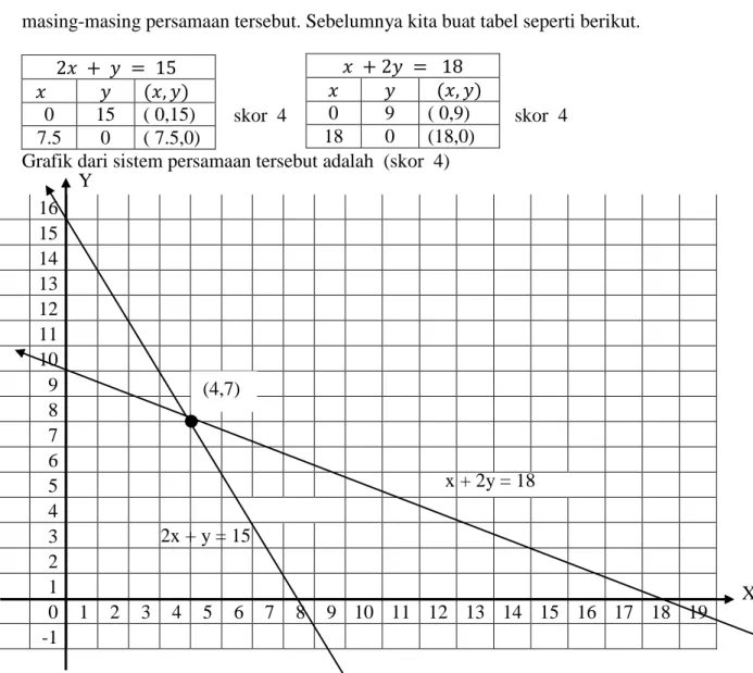 Grafik dari sistem persamaan tersebut adalah  (skor  4) 