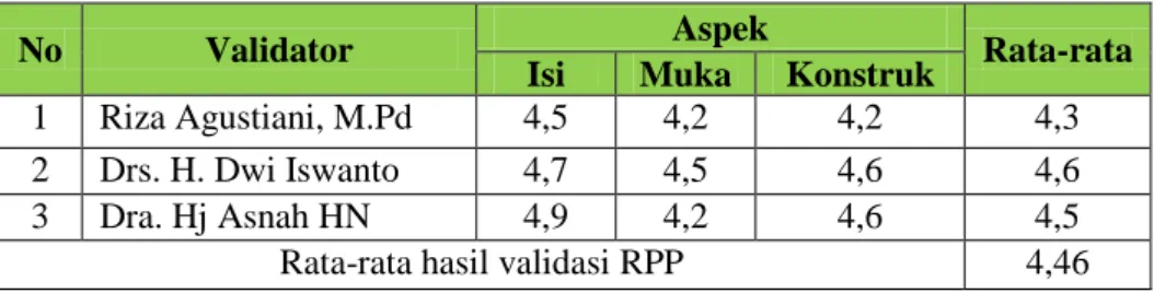 Tabel 8  Hasil Validasi RPP 