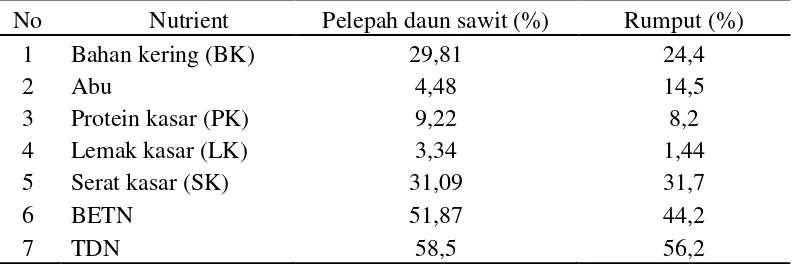 Tabel 1 .Perbandingan kandungan nutrient pelepah daun sawit dengan rumput. 