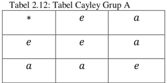 Tabel 2.12: Tabel Cayley Grup A 