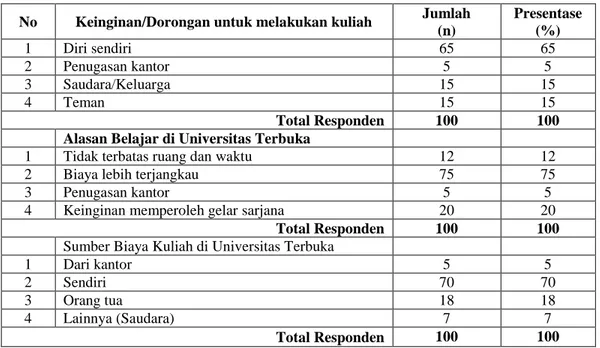 Tabel 3.  Alasan Mahasiswa Mendaftar/Meregistrasi Kuliah di Universitas Terbuka 