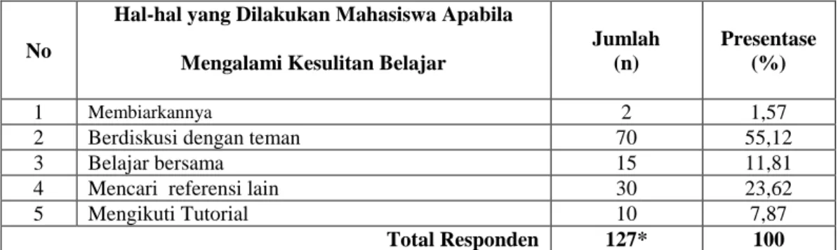 Tabel 8.  Hal-hal yang Dilakukan Mahasiswa Apabila Mengalami Kesulitan Belajar 