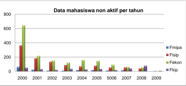 Gambar 1. Data Mahasiswa Non Aktif UPBJJ-UT Serang Tahun 2000 - 2009 