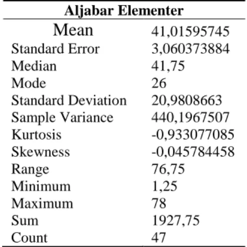 Tabel 4.3  Statistik Deskriptif untuk Skor Aljabar Elementer  Aljabar Elementer  Mean  41,01595745  Standard Error  3,060373884  Median  41,75  Mode  26  Standard Deviation  20,9808663  Sample Variance  440,1967507  Kurtosis  -0,933077085  Skewness  -0,045