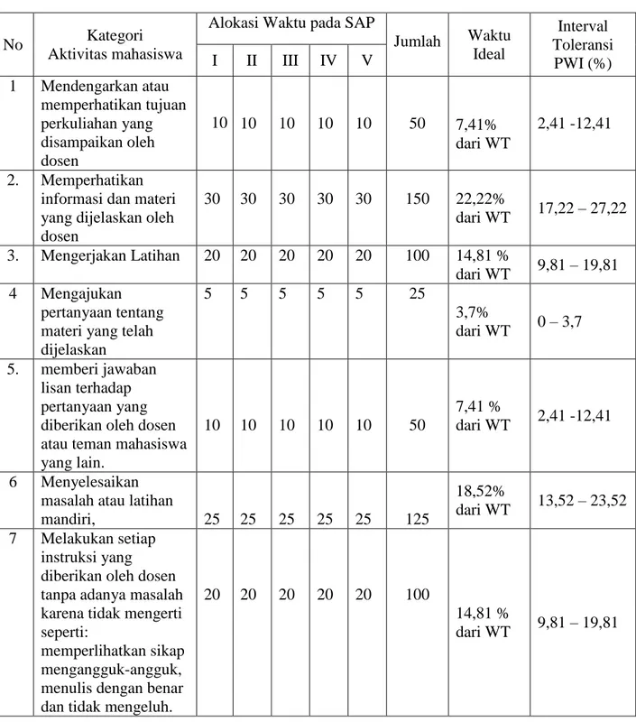 Tabel 3.4 Kriteria Batasan  Waktu Ideal Aktivitas Siswa 