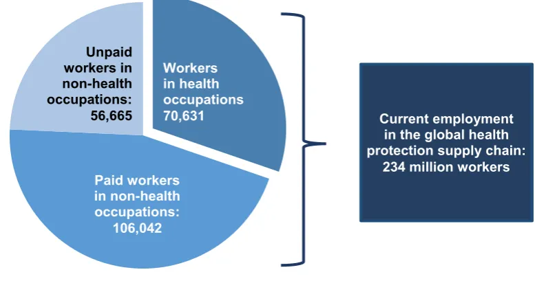 Figure 5. Current employment in the global health protection supply chain: Size and composition of workers (in thousands, 2016 or latest available year) 
