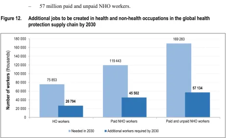 Figure 13. Employment potential for additional workers needed by 2030, by income group 