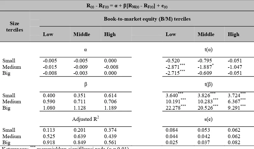 Tabel 6 Hasil Estimasi Sharpe-Lintner CAPM  