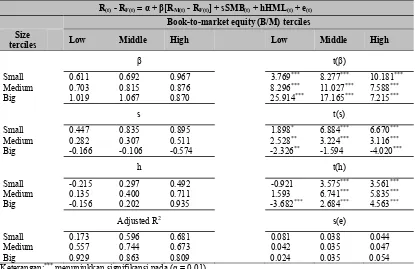 Tabel 7 Hasil Estimasi Model Fama-French (continued) 