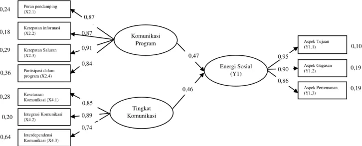 Gambar 1. Model Standardized  Peran Komunikasi dalam Pengembangan Energi Sosial  Masyarakat 