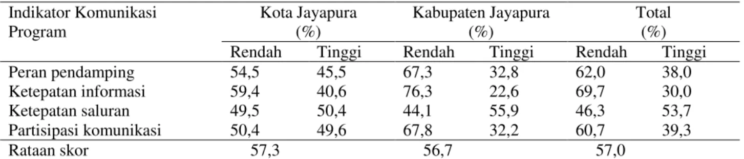 Tabel  1.  Sebaran  dan  Rataan  Masyarakat  di  Kota  Jayapura  dan  Kabupaten  Jayapura    di  Papua 