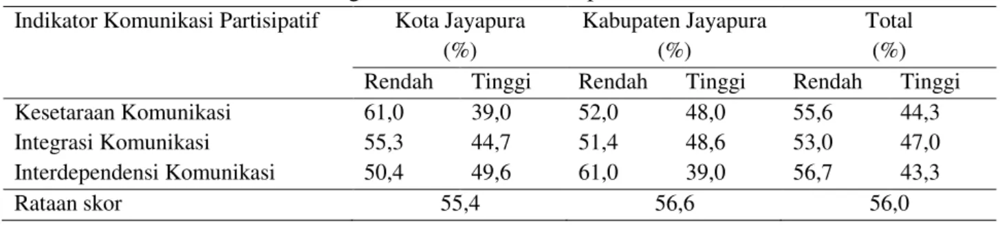 Tabel  2.  Sebaran  dan  Rataan  Masyarakat  di  Kota  Jayapura  dan  Kabupaten  Jayapura  Papua 