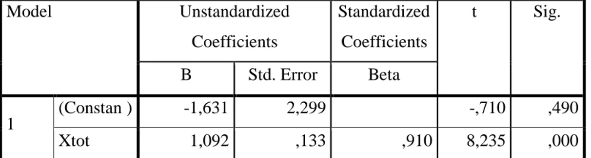 Tabel 4.33.  Koefesien regresi  Coefficients a Model  Unstandardized  Coefficients  Standardized Coefficients  t  Sig