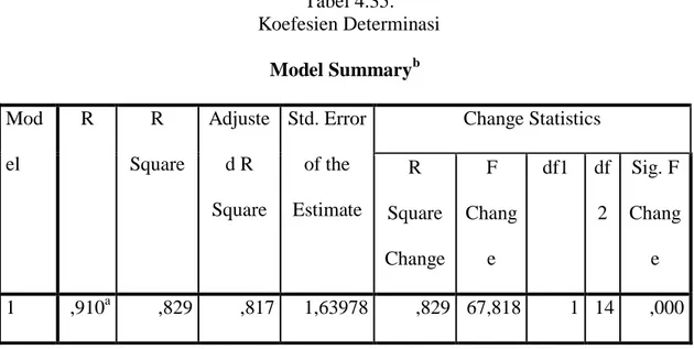 Tabel 4.35.  Koefesien Determinasi  Model Summary b Mod el  R  R  Square  Adjusted R  Square  Std