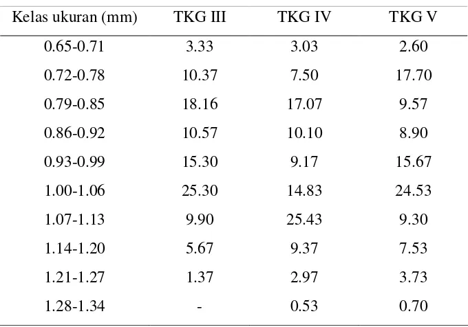 Tabel 3. Persentase (%) penyebaran diameter telur ikan gabuspada tingkat kematangan gonad (TKG) III, IV dan V