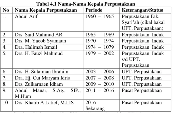 Tabel 4.1 Nama-Nama Kepala Perpustakaan 