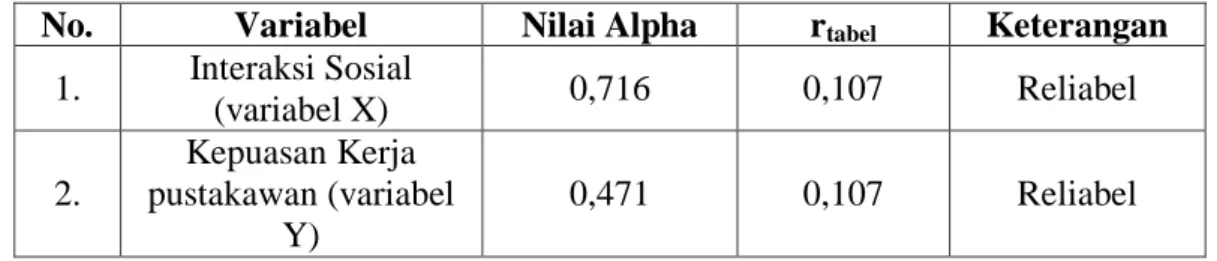 Tabel 4.5 Hasil Uji Reliabilitas Instrumen 