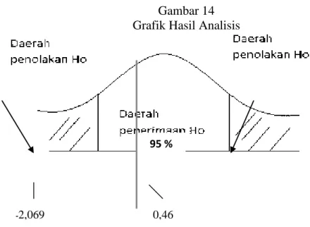 Gambar 14  Grafik Hasil Analisis 