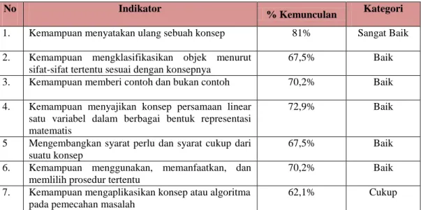 Tabel 10. Persentase Kemunculan Masing-masing Deskriptor   Pemahaman Konsep 
