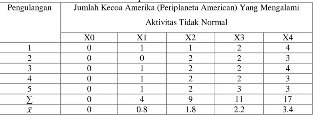 Tabel 1 Jumlah Kecoa Amerika (Periplaneta American) Yang Mengalami  Aktivitas Tidak Normal pada 60 menit Setelah Perlakuan 
