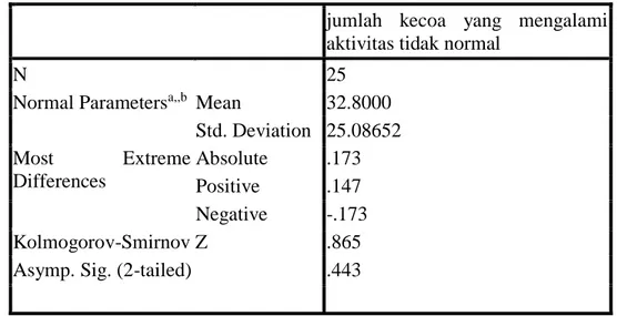 Tabel 3 hasil Uji Normalitas One-Sample Kolmogorov-Smirnov Test 