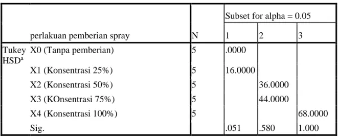 Tabel 5 Hasil uji tukey jumlah kecoa Amerika yang mengalami aktivitas tidak normal 